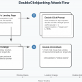 DoubleClickjacking támadási folyamat forrás:Yibelo 